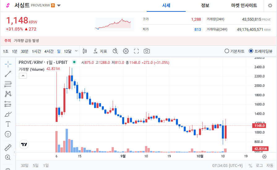 서싱트코인(PROVE) 가격 및 전망 ❘ 탈중앙 신원 인증 프로젝트