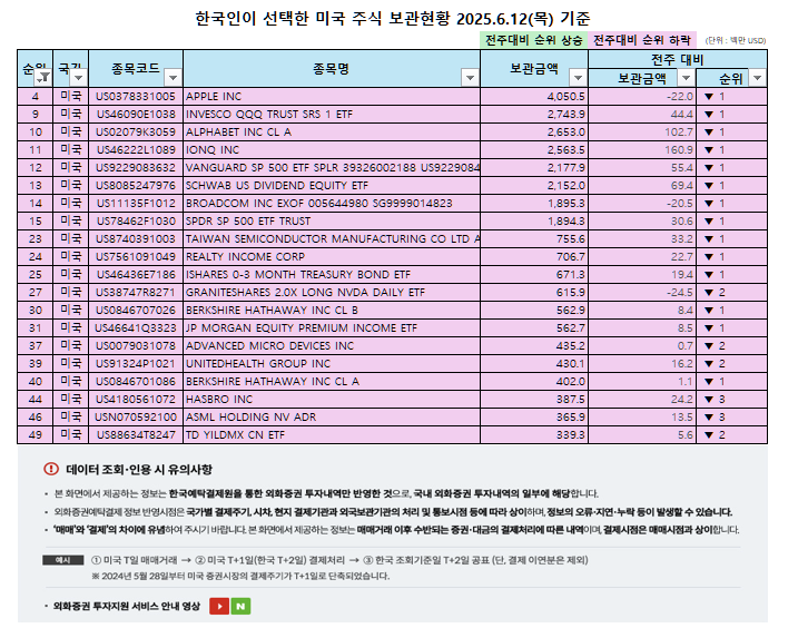 2025년 6월 14일 보관 순위가 하락한 미국 주식 목록