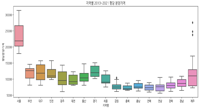 box plot