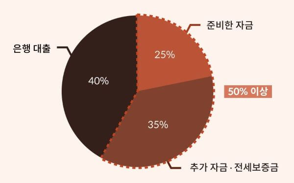 청약 시 자금조달 계획 원그래프 이미지 &lt; 출처 : 롯데카드 &gt;