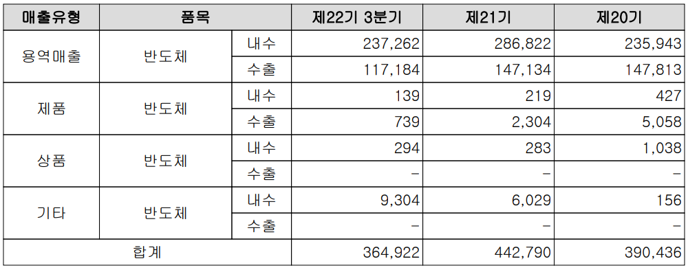 엘비세미콘 주요 사업 부문 및 제품 현황 (2021년 3분기)