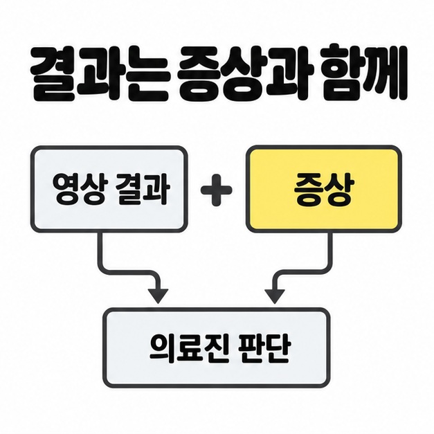 영상 결과와 증상 상자를 더하기 기호로 나란히 연결하고 두 상자에서 의료진 판단으로 화살표가 이어지는 그림