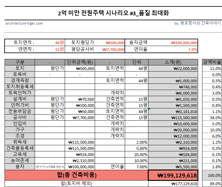 2억 미만 전원주택 시나리오3