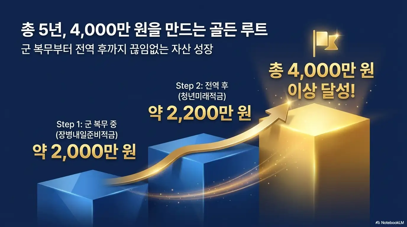 청년미래적금과 장병내일 준비적금 동시 가입