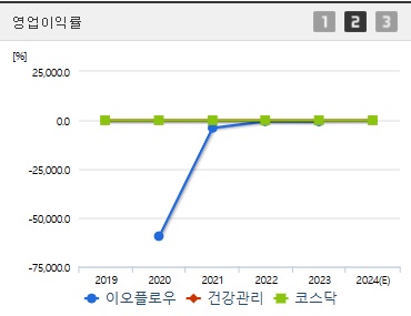 이오플로우 주가 전망 영업이익률 (1211)
