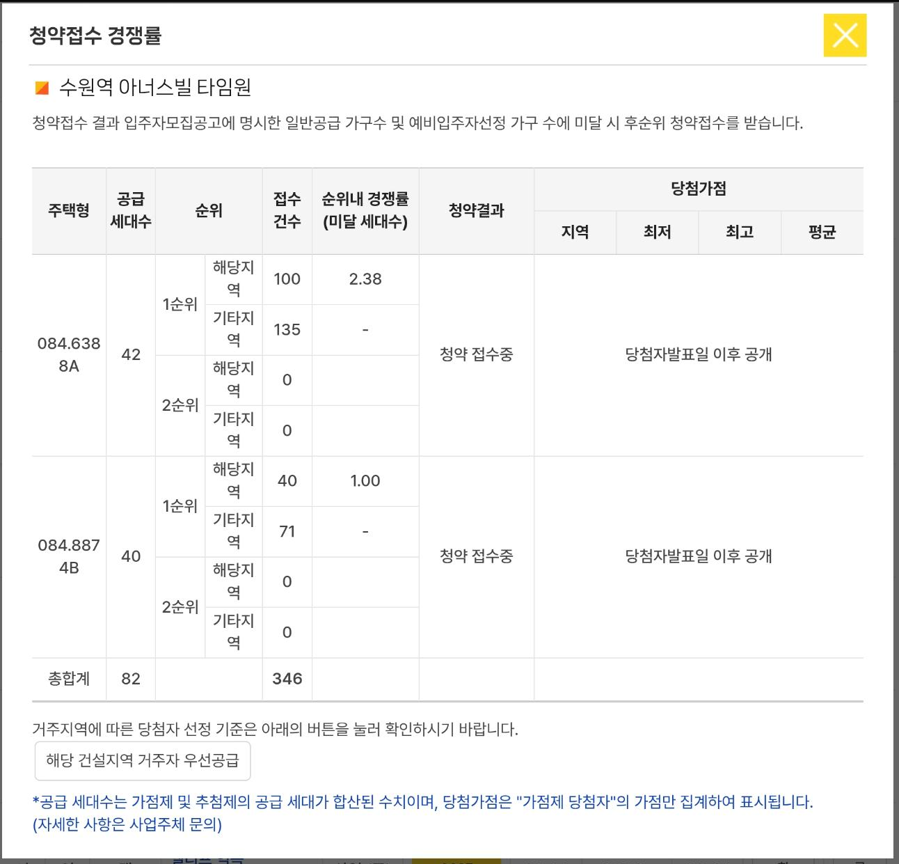 수원역 아너스빌 타임원 청약 결과 정리 ❘ 특별공급 + 일반분양 1순위 경쟁률 분석