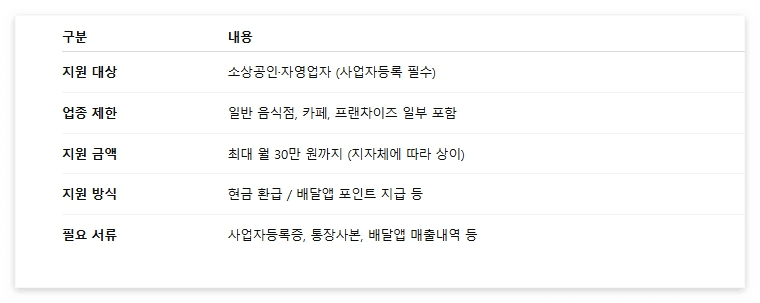 지원조건