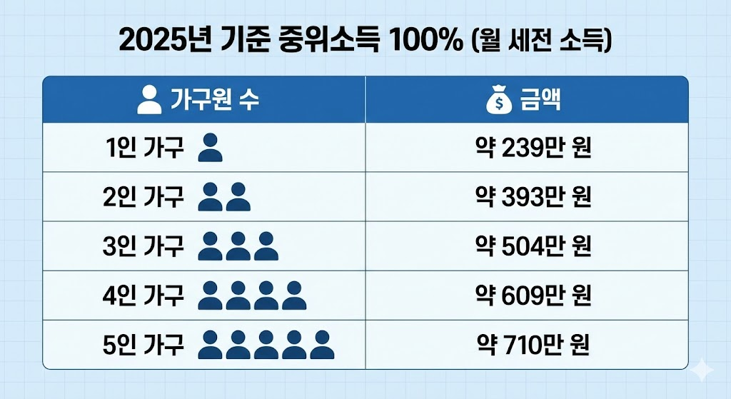 가구원 수별 기준 중위소득표