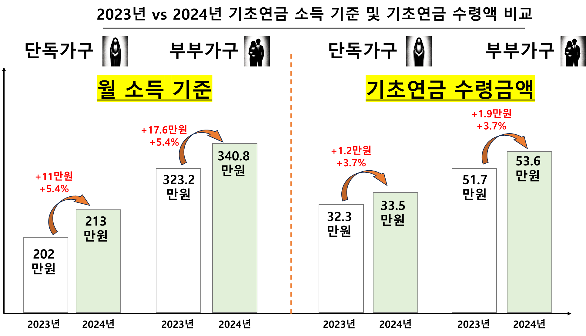 2023년 vs 2024년 기초연금 소득 기준 및 기초연금 수령액 비교