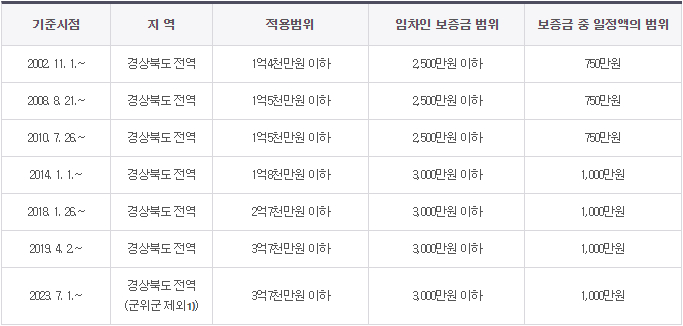 경상북도 상가건물임대차보호법 소액임차인 보증금 범위