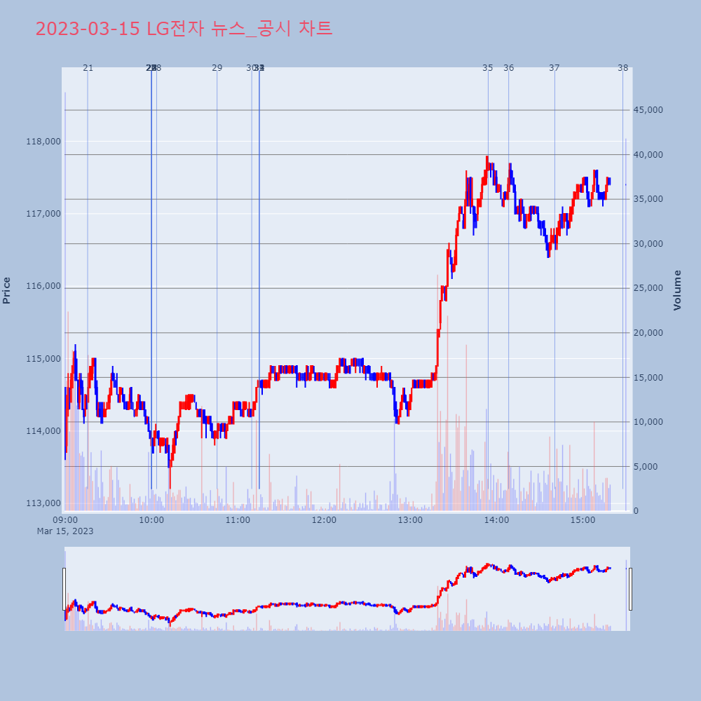 LG전자_뉴스공시차트