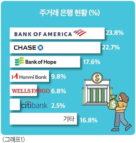 주 거래 은행 현황