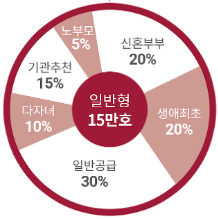 공공분양주택 뉴홈
