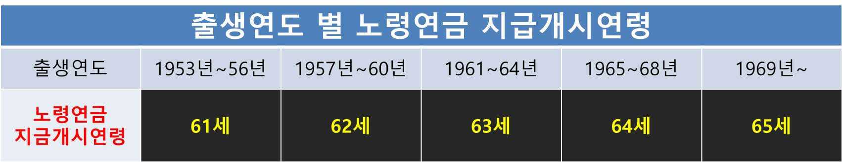노령연금 수급자격(수령액,청구방법,수령시점)
