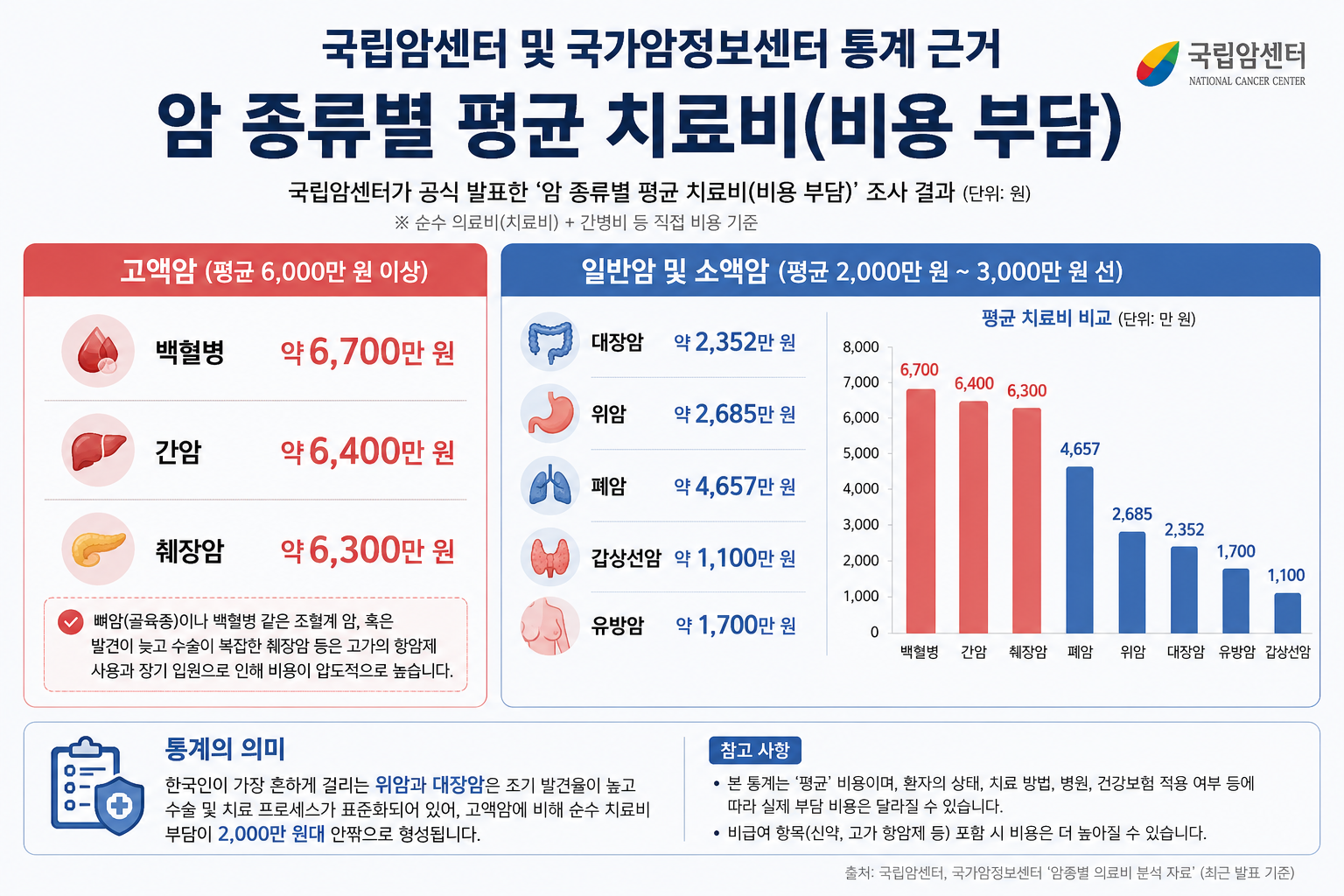 립암센터 및 국가암정보센터 암 종류별 평균 치료비 인포그래픽 통계 자료