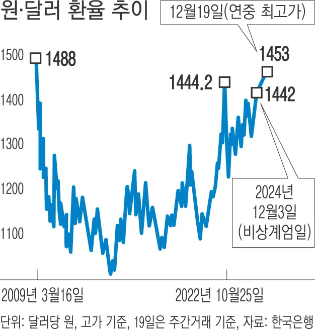 달러 환율 전망 그래프 파악하기_1