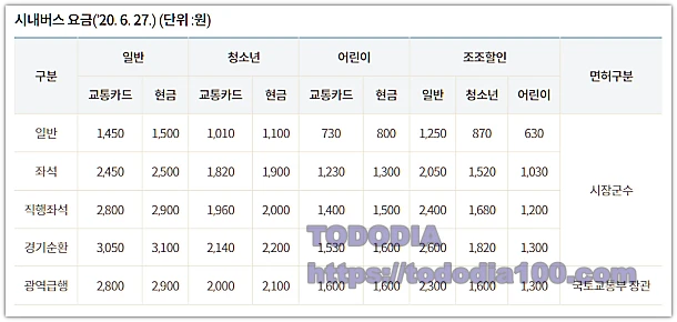 경기버스 요금