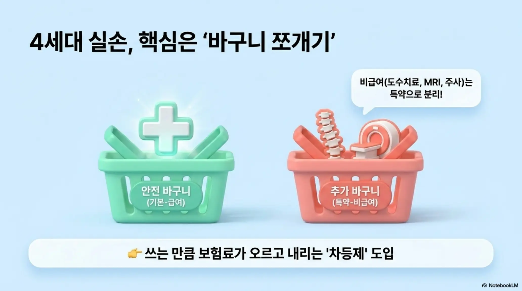 실손보험 4세대 전환 방법: 4세대 실손보험의 핵심 구조인 급여 기본계약과 비급여 특약 분리 및 비급여 이용량 연동 차등제를 바구니 그래픽으로 설명한 인포그래픽 이미지 