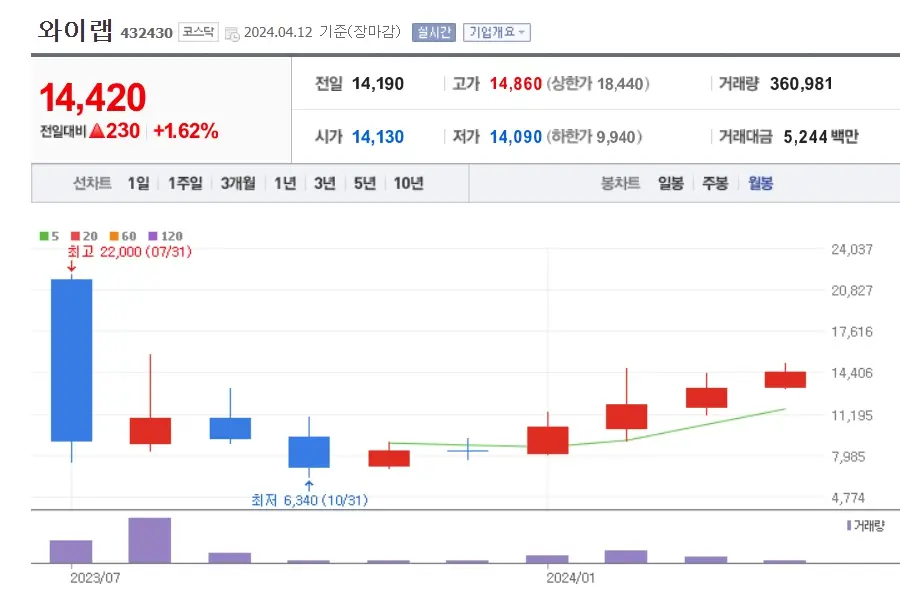 와이랩 주가분석 전망 투자전략