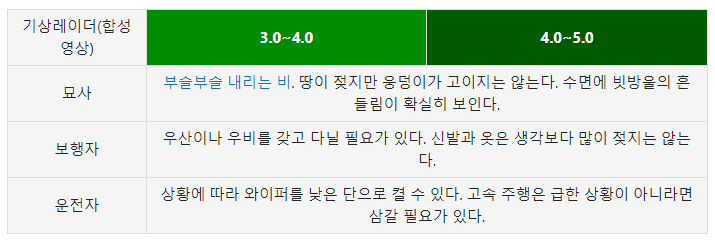 강우량-3.0~5.0