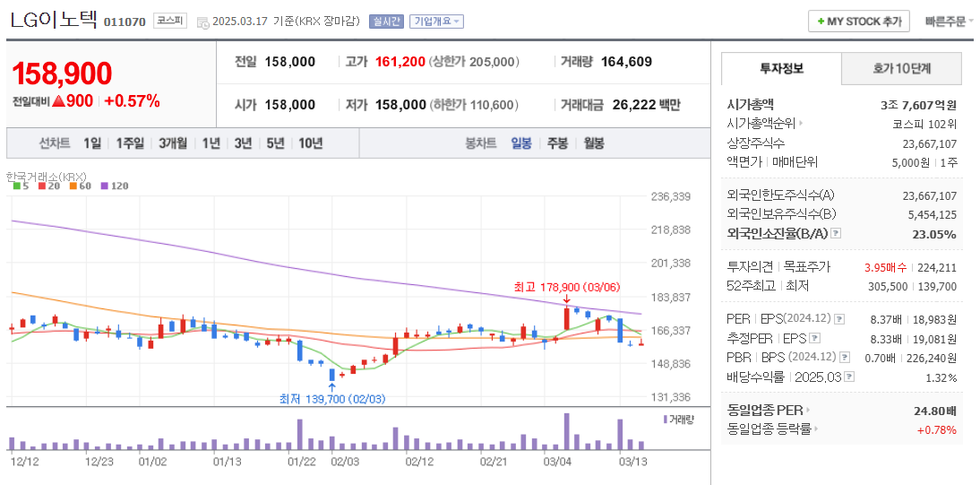 MLCC 관련주 LG이노텍 주가 차트