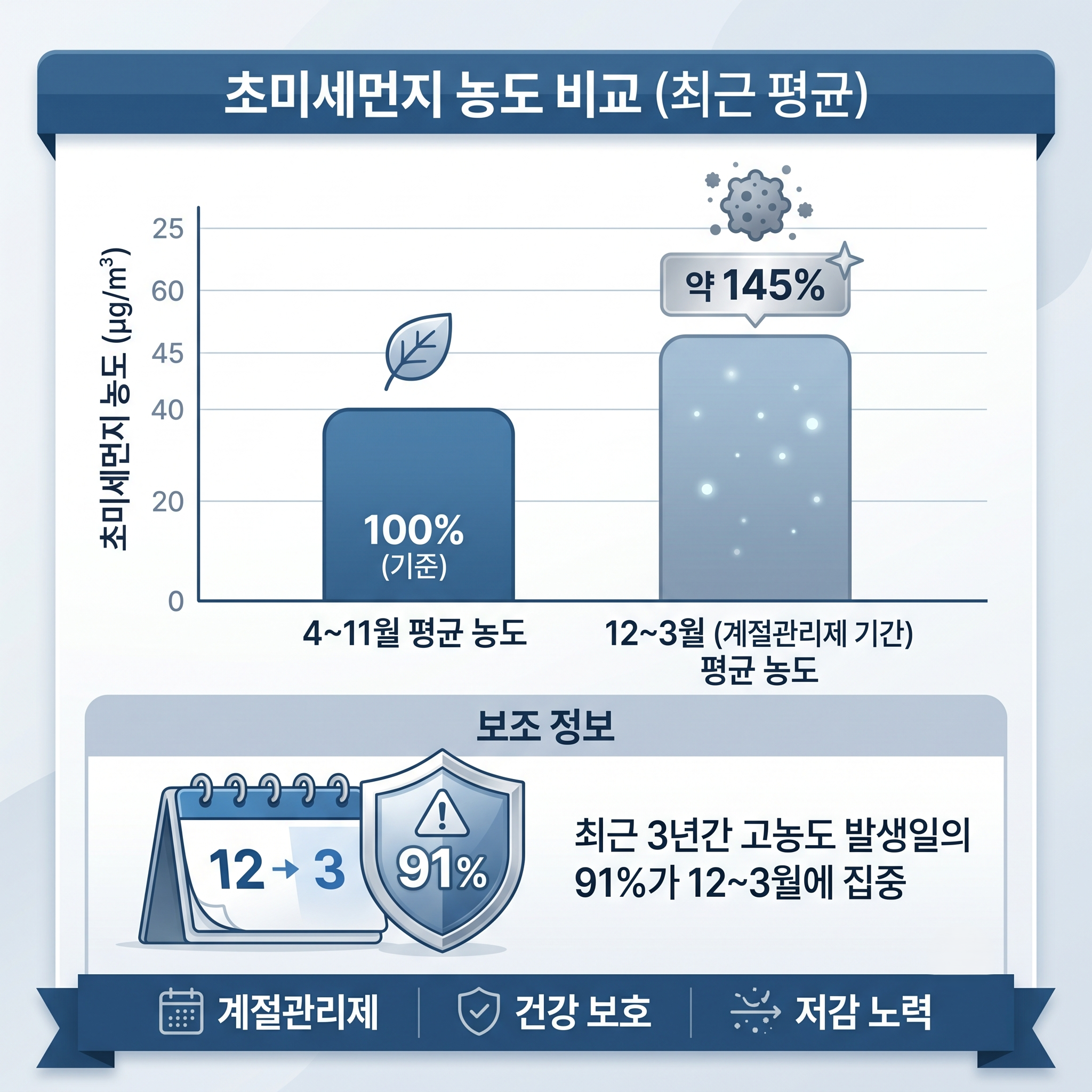 가을 겨울철과 그 외 계절의 미세먼지 농도 비교 인포그래픽