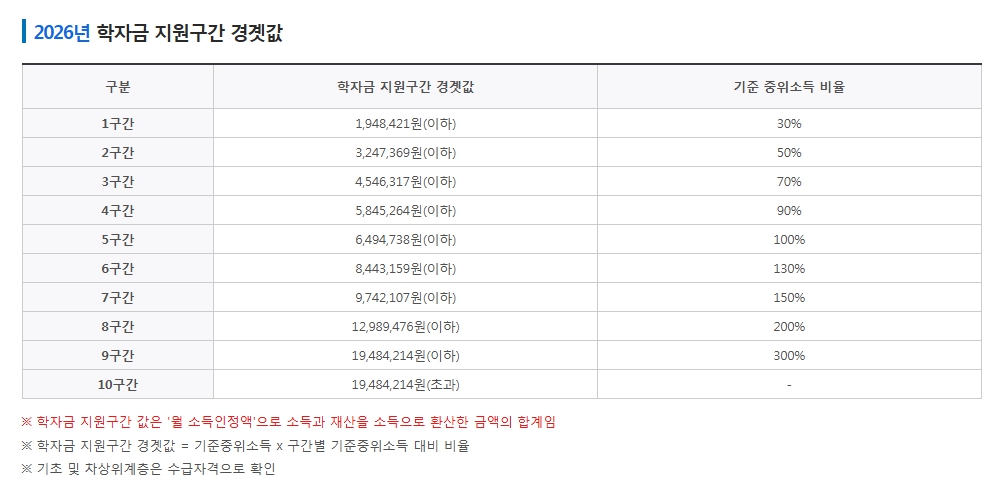국가장학금 1학기 2차 구간 확인, 신청방법