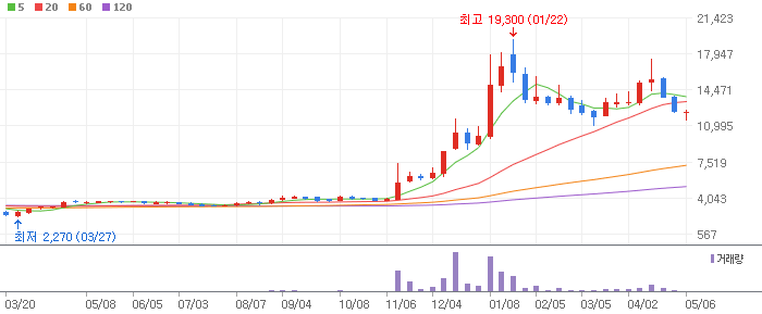 그린케미칼 주봉차트