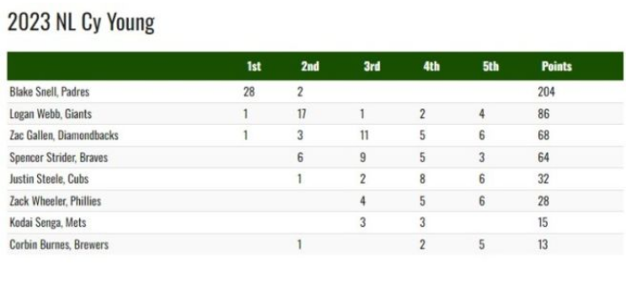 2023 NL 사이영상 투표결과