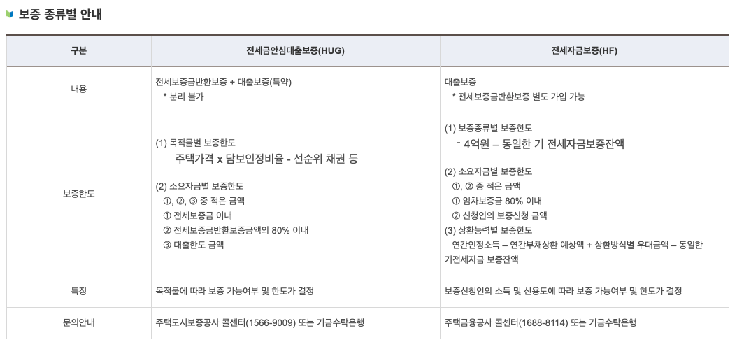 버팀목전세자금대출 신청