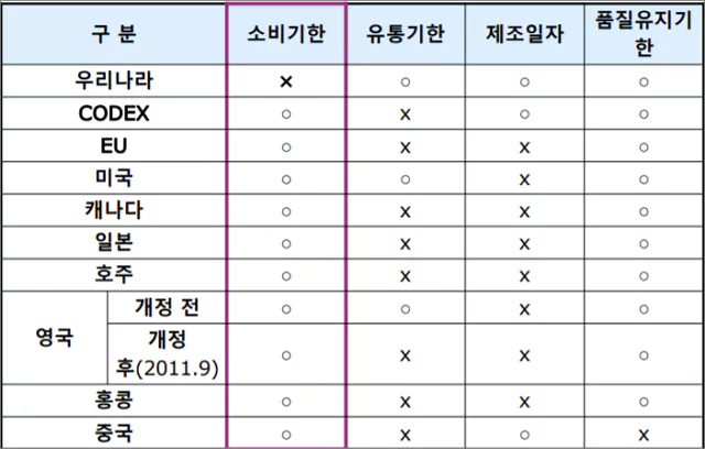 다른 나라들의 유통기한과 소비기한