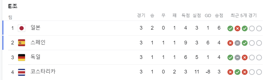 e조 순위표