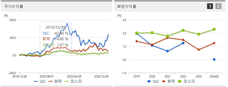 SKC 주가,배당 수익률