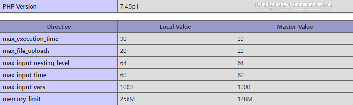WP Memory Limit, PHP Execution Time, PHP Max Input Vars