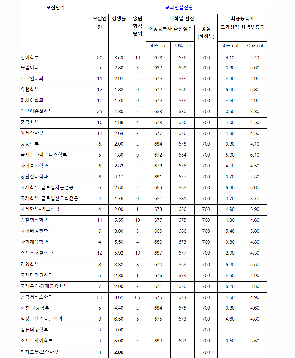 2023학년도 부산외국어대학교 학생부교과전형 교과면접전형 결과