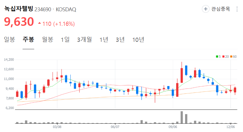 녹십자웰빙-주가-주봉