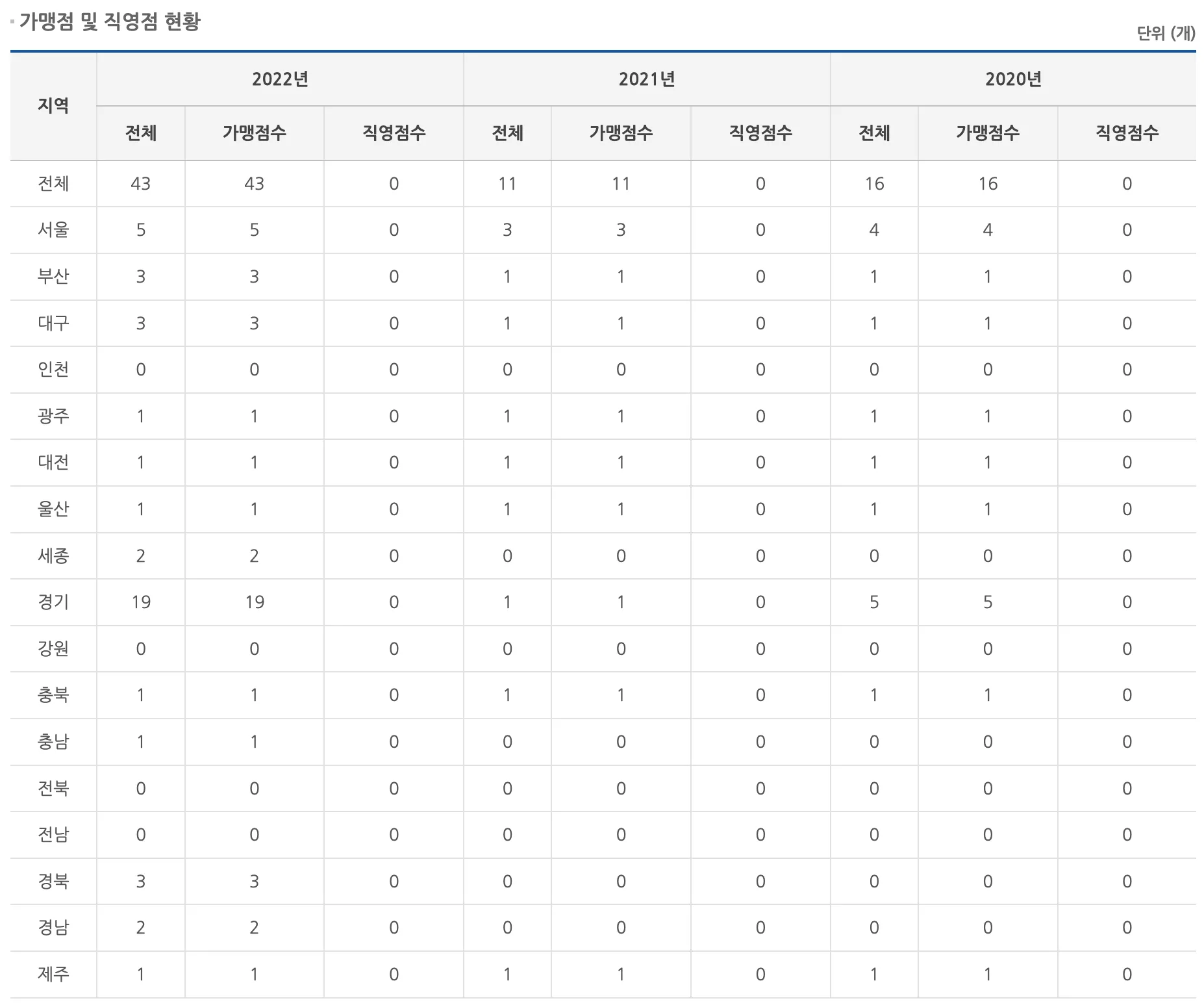 왕가탕후루 가맹점 수