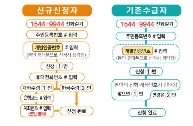 근로장려금 반기 신청 / 2024 근로장려금 반기 정기 신청 차이점 / 근로장려금 반기 신청 자격 조건 지급일