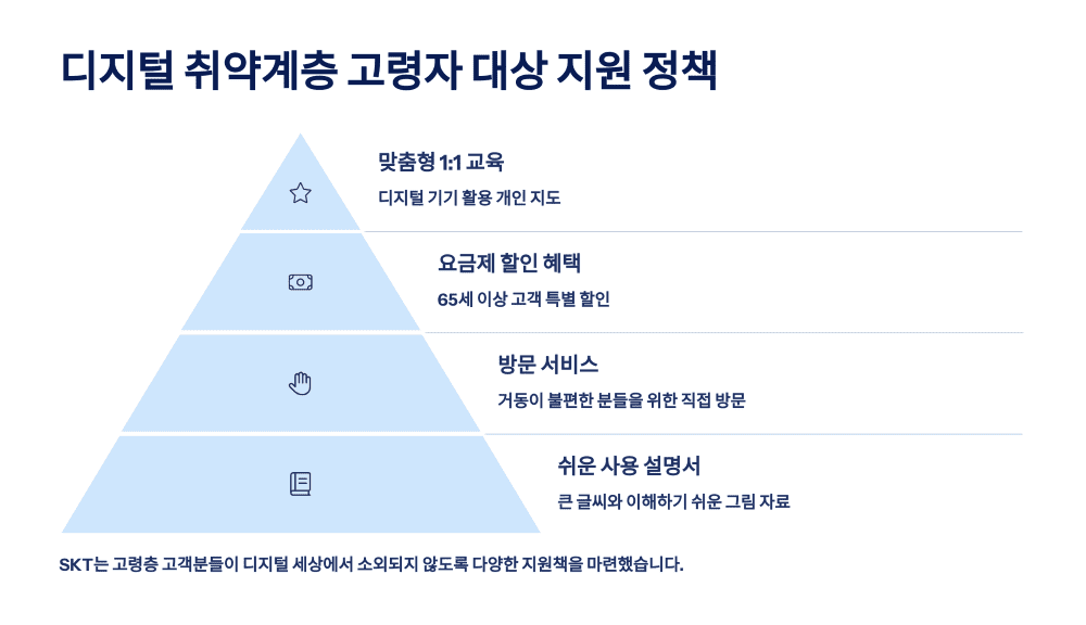 디지털 취약계층 고령자 대상 지원 정책