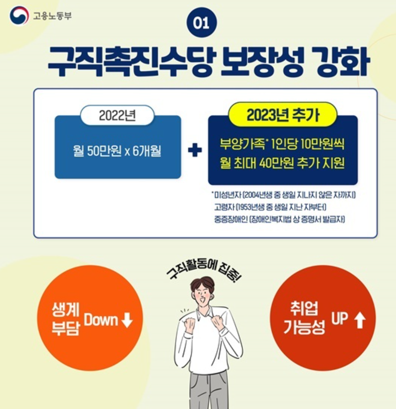 구직촉진수당