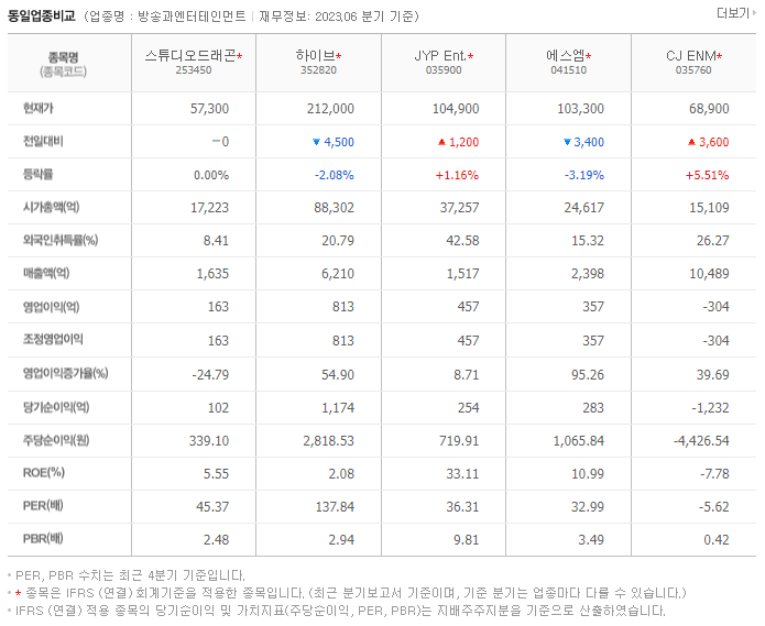 스튜디오드래곤_동종업비교자료