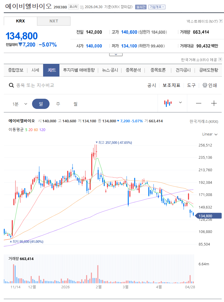 에이비엘바이오 차트