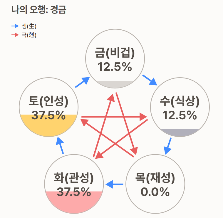 사주오행 보는법 관련사진
