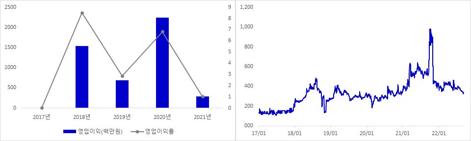 디지캡 실적 및 주가 추이