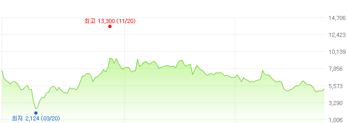 코리아센터-주가변화
