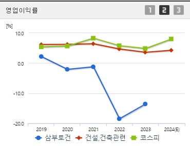 삼부토건 건설관련주 영업이익률