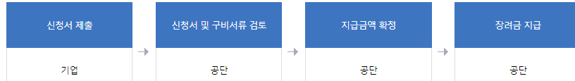 장애인 고용장려금 사업추진체계