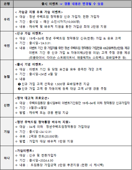 청년주택드림통장 전환 가입 신청하기