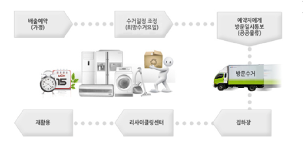 대형폐기물 무상수거 서비스 신청 방법