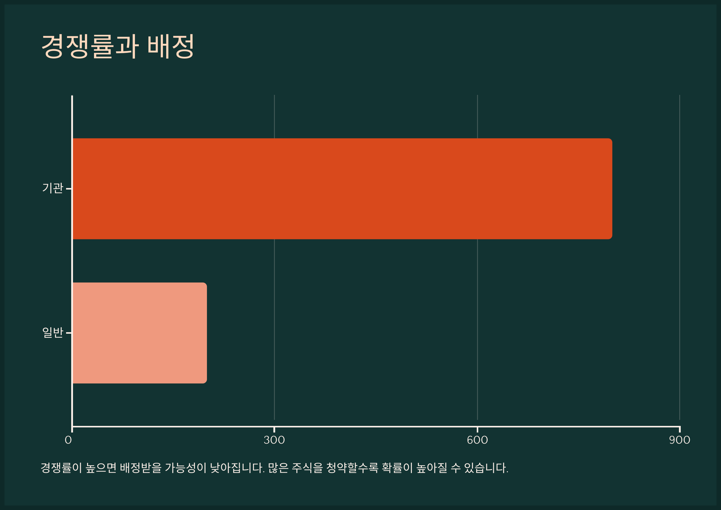 경쟁률과 배정